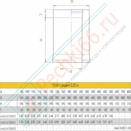 Сэндвич труба для дымохода L=250 (AISI-316L/0,8-AISI-304/0,5) d-200/300 (Craft-HF-50B)