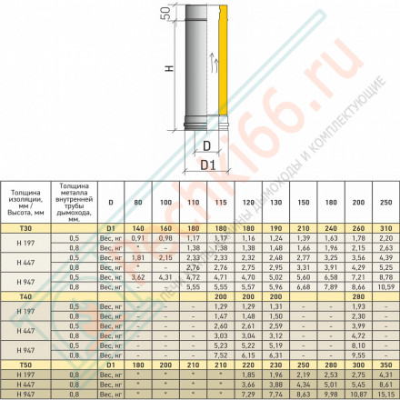 Сэндвич труба Термо L 1000 ТТ-Р (316-0.5/304) d-150/210 (ТиС Промо)