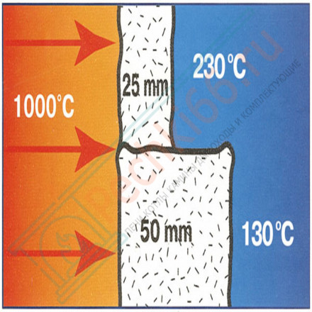 Огнеупорное керамическое волокно Ceraterm Blanket (1260) 128кг/м3 50x610x3660 мм (СОЗ)