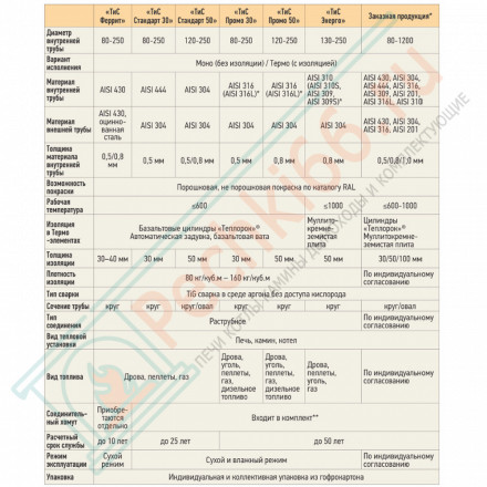 Проход кровли универсальный 30-45 гр. d-260-300 (ТиС)